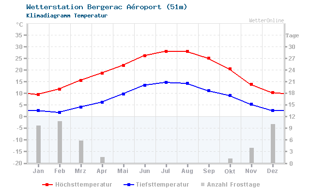 Klimadiagramm Temperatur Bergerac Aéroport (51m)