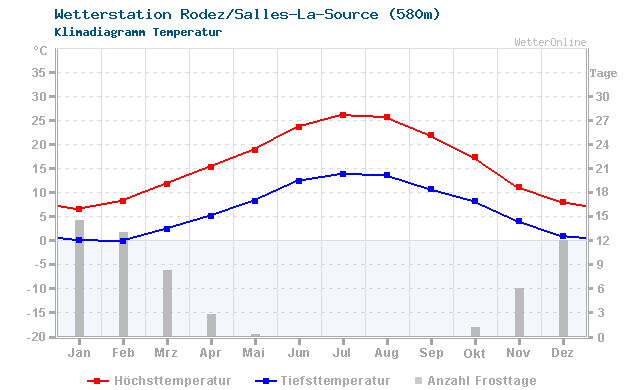 Klimadiagramm Temperatur Rodez/Salles-La-Source (580m)