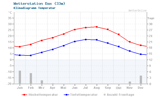 Klimadiagramm Temperatur Dax (33m)