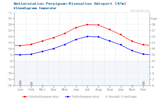 Klimadiagramm Temperatur Perpignan-Rivesaltes Aéroport (47m)