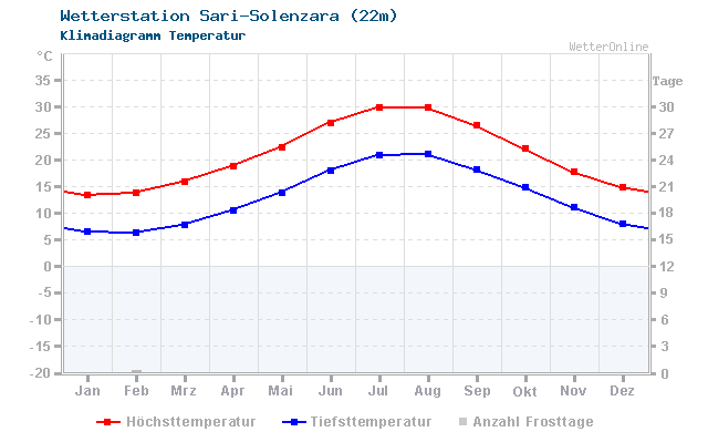 Klimadiagramm Temperatur Sari-Solenzara (22m)
