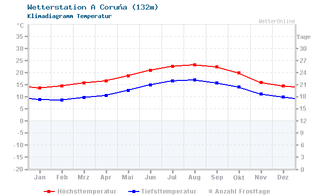 Klimadiagramm Temperatur A Coruña (132m)