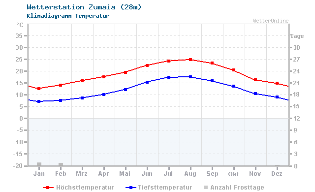 Klimadiagramm Temperatur Zumaia (28m)