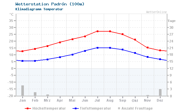 Klimadiagramm Temperatur Padrón (100m)