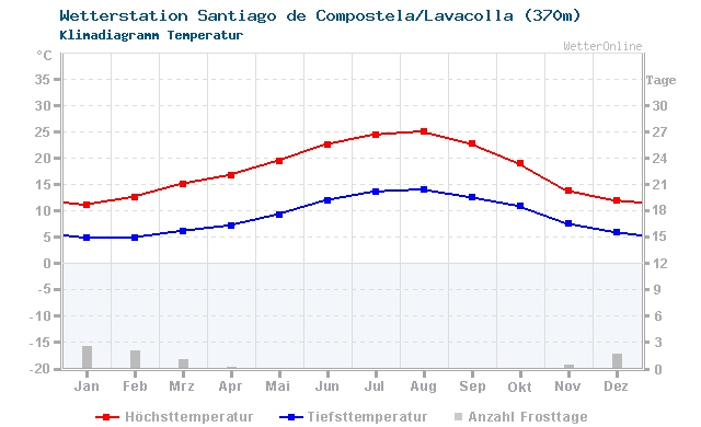 Klimadiagramm Temperatur Santiago de Compostela/Lavacolla (370m)