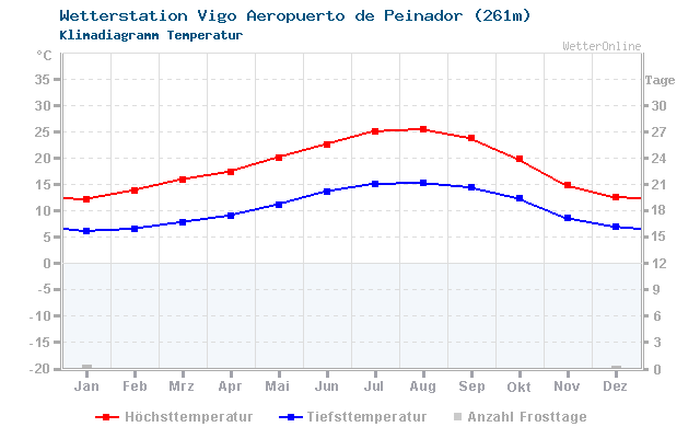 Klimadiagramm Temperatur Vigo Aeropuerto de Peinador (261m)