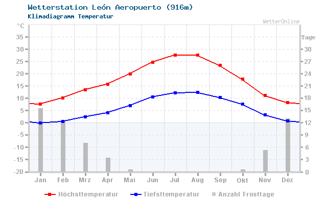 Klimadiagramm Temperatur León Aeropuerto (916m)