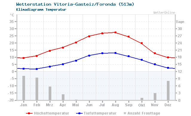 Klimadiagramm Temperatur Vitoria-Gasteiz/Foronda (513m)