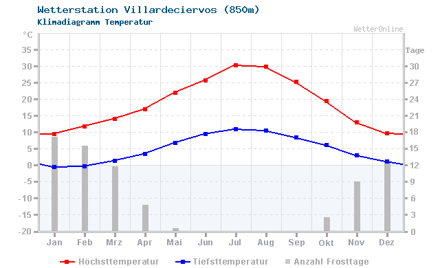 Klimadiagramm Temperatur Villardeciervos (850m)