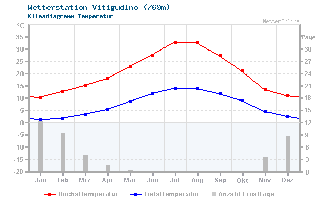 Klimadiagramm Temperatur Vitigudino (769m)