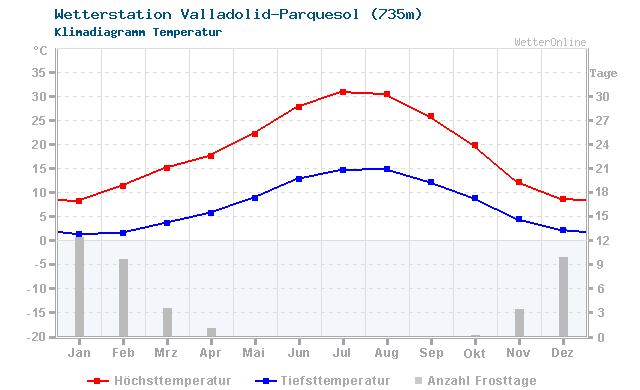 Klimadiagramm Temperatur Valladolid/Parquesol (735m)