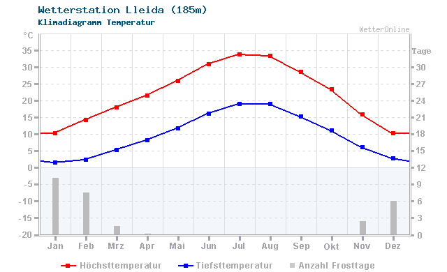 Klimadiagramm Temperatur Lleida (185m)