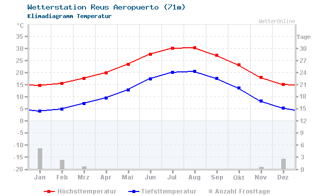 Klimadiagramm Temperatur Reus Aeropuerto (71m)