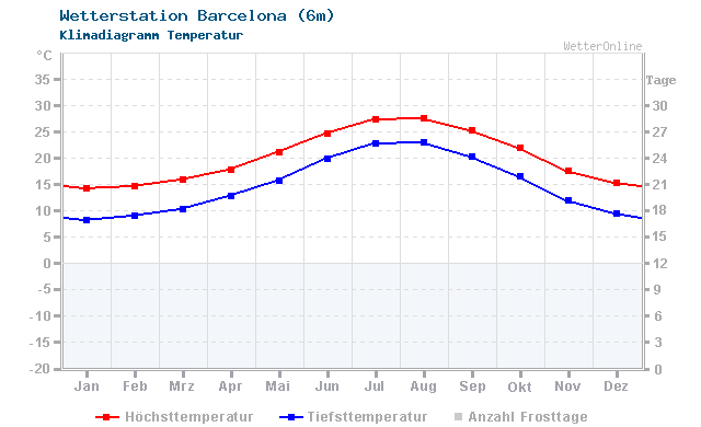 Klimadiagramm Temperatur Barcelona (6m)