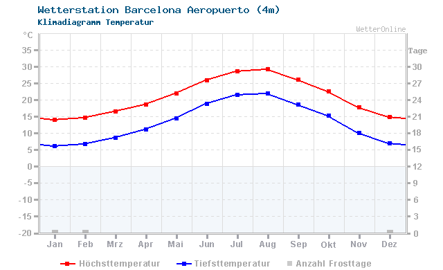 Klimadiagramm Temperatur Barcelona Aeropuerto (4m)