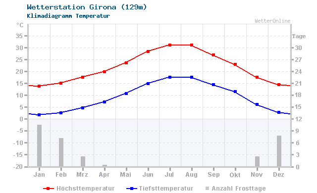 Klimadiagramm Temperatur Girona (129m)