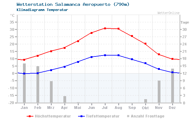 Klimadiagramm Temperatur Salamanca Aeropuerto (790m)