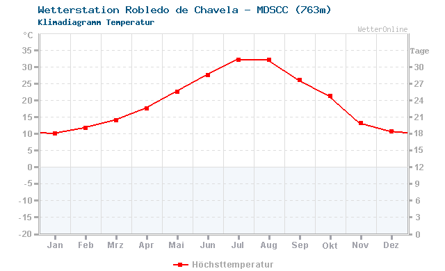 Klimadiagramm Temperatur Robledo de Chavela - MDSCC (763m)