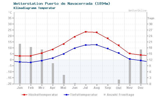 Klimadiagramm Temperatur Puerto de Navacerrada (1894m)