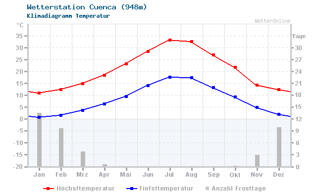 Klimadiagramm Temperatur Cuenca (948m)