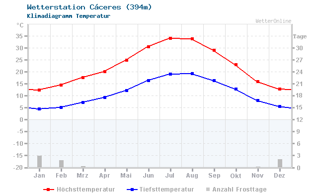 Klimadiagramm Temperatur Cáceres (394m)