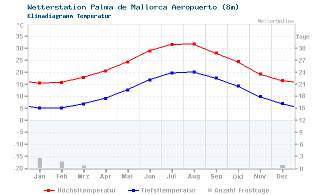 Klimadiagramm Temperatur Palma de Mallorca Aeropuerto (8m)