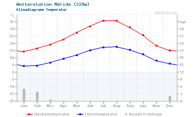 Klimadiagramm Temperatur Mérida (228m)
