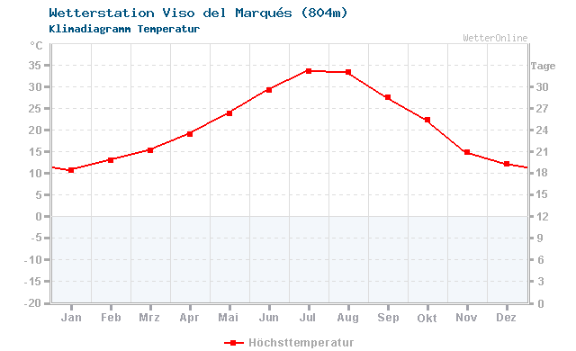 Klimadiagramm Temperatur Viso del Marqués (804m)