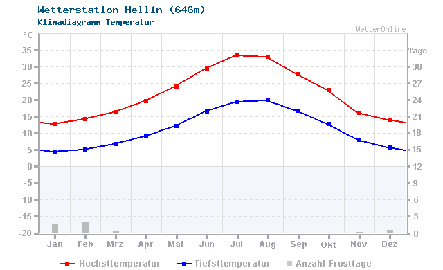Klimadiagramm Temperatur Hellín (646m)
