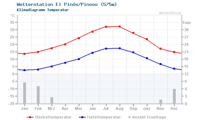 Klimadiagramm Temperatur El Pinós/Pinoso (575m)