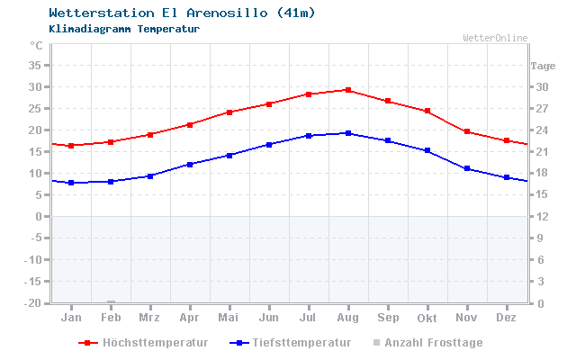 Klimadiagramm Temperatur El Arenosillo (41m)