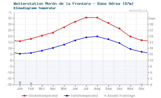 Klimadiagramm Temperatur Morón de la Frontera - Base Aérea (87m)