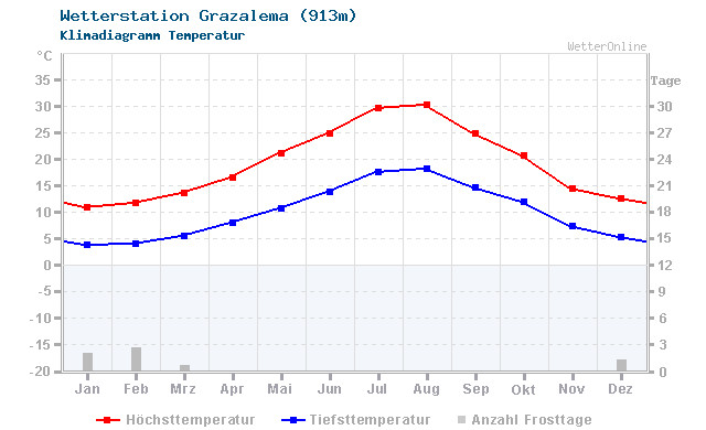 Klimadiagramm Temperatur Grazalema (913m)
