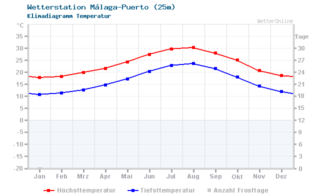 Klimadiagramm Temperatur Málaga-Puerto (25m)