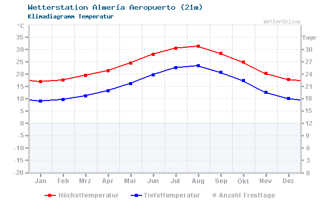 Klimadiagramm Temperatur Almería/Aeropuerto (21m)