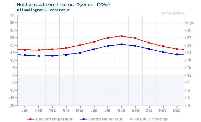 Klimadiagramm Temperatur Flores - Açores (29m)