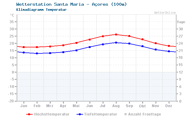Klimadiagramm Temperatur Santa Maria - Açores (100m)