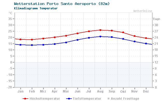 Klimadiagramm Temperatur Porto Santo Aeroporto (82m)
