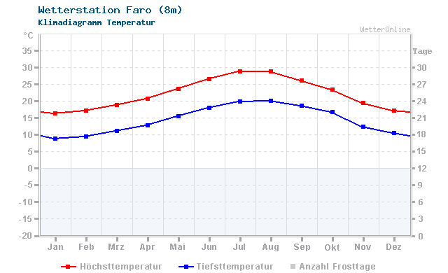 Klimadiagramm Temperatur Faro (8m)