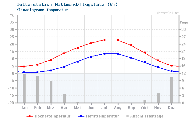 Klimadiagramm Temperatur Wittmund/Flugplatz (8m)