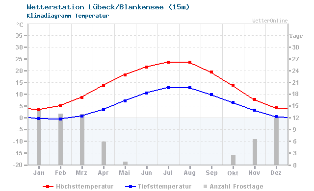 Klimadiagramm Temperatur Lübeck/Blankensee (15m)