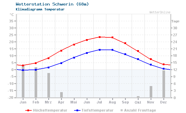 Klimadiagramm Temperatur Schwerin (68m)