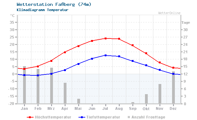 Klimadiagramm Temperatur Fassberg (74m)