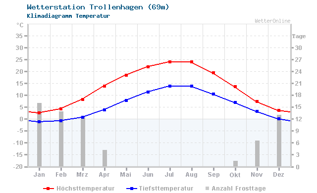 Klimadiagramm Temperatur Trollenhagen (69m)