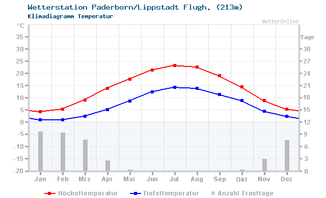Klimadiagramm Temperatur Paderborn/Lippstadt Flugh. (213m)