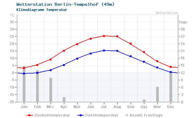 Klimadiagramm Temperatur Berlin-Tempelhof (49m)