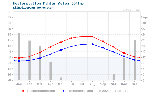 Klimadiagramm Temperatur Kahler Asten (841m)