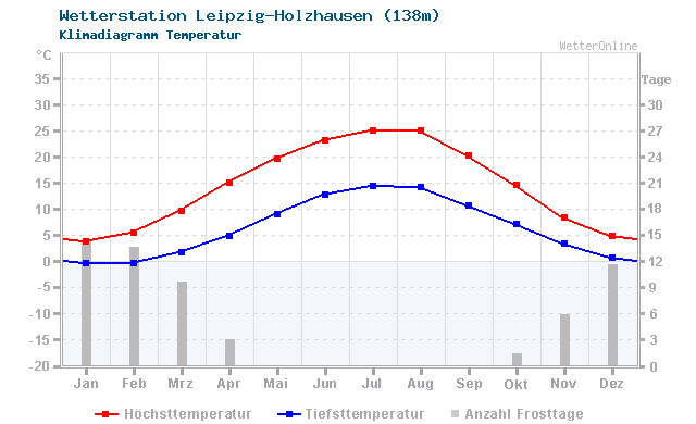 Klimadiagramm Temperatur Leipzig-Holzhausen (138m)