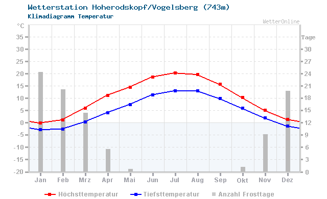 Klimadiagramm Temperatur Hoherodskopf/Vogelsberg (743m)