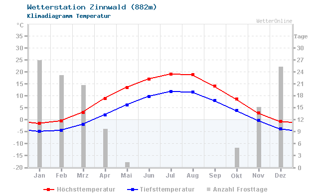 Klimadiagramm Temperatur Zinnwald (882m)